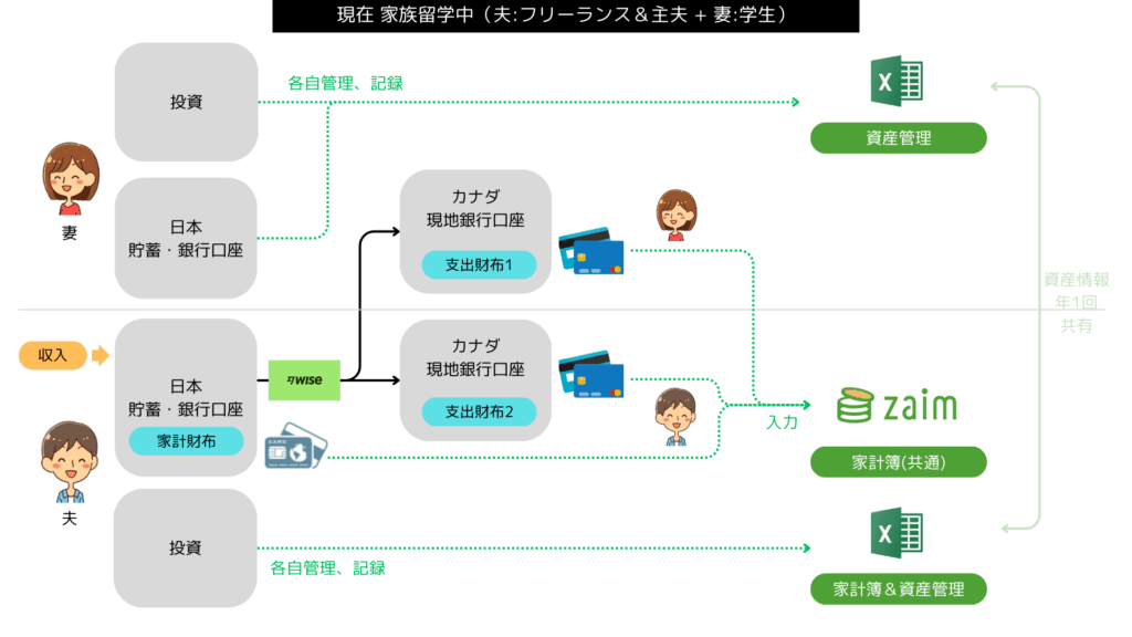 家計管理図解 家族留学中
