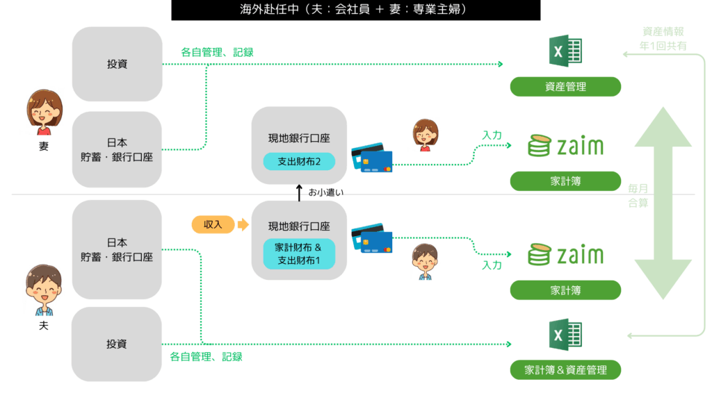 家計管理 海外赴任中
