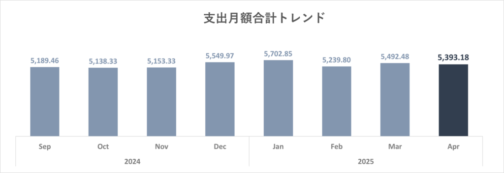 支出合計トレンドグラフ2025年4月