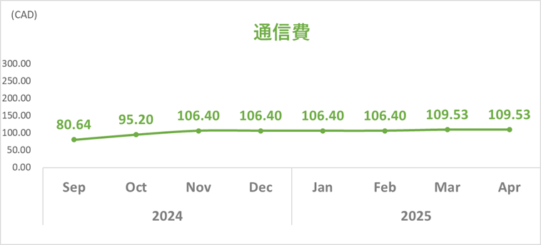202504通信費トレンドグラフ