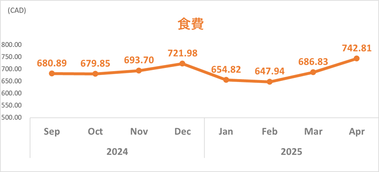 202504食費トレンドグラフ