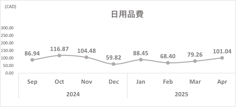 202504日用品費トレンドグラフ