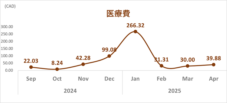202504医療費トレンドグラフ