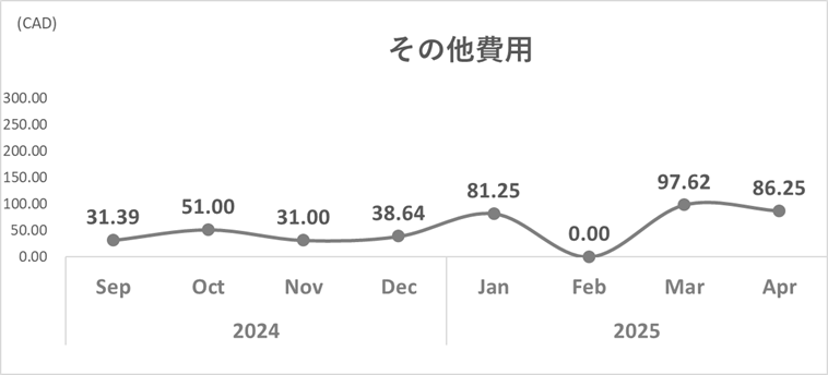 202504その他費用トレンドグラフ