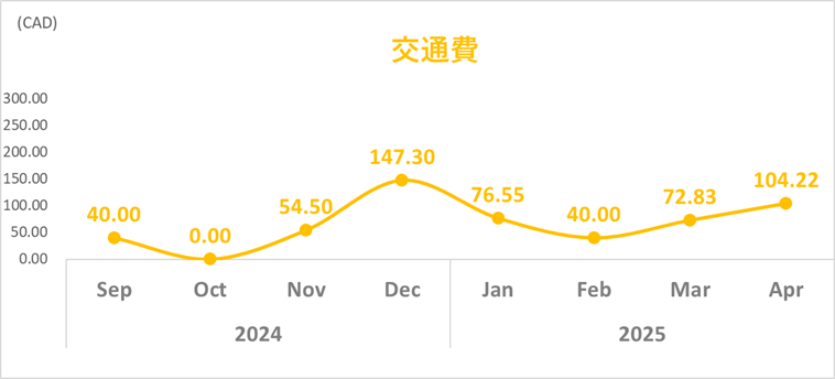 202504交通費トレンドグラフ
