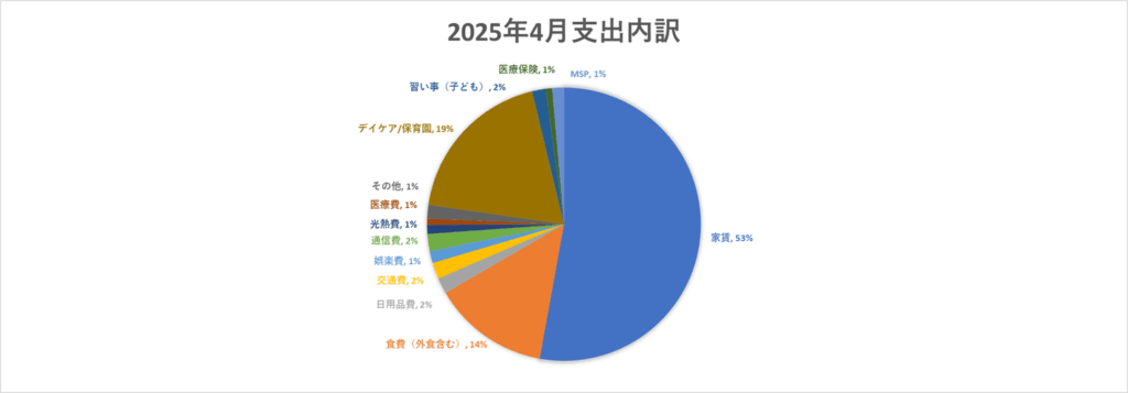 支出円グラフ2025年4月
