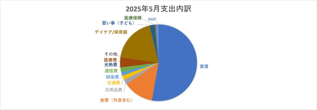 支出円グラフ2025年5月