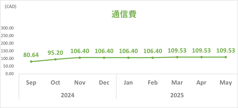 202505通信費トレンドグラフ