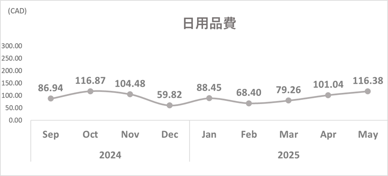 202505日用品費トレンドグラフ