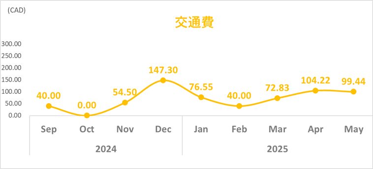 202505交通費トレンドグラフ
