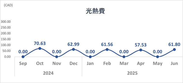 2025年6月光熱費トレンド