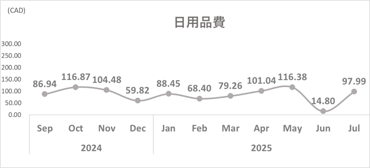 トレンドグラフ_日用品費