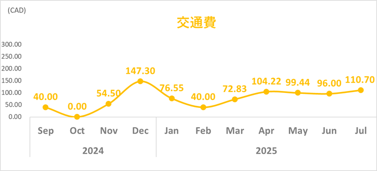 トレンドグラフ_交通費