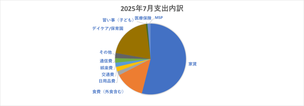2025年7月家計簿円グラフ