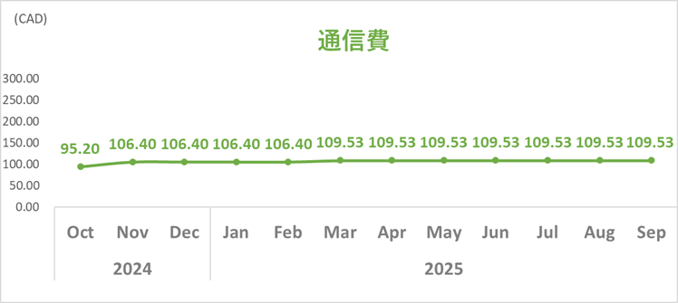 家計簿トレンド_2025年9月_通信費