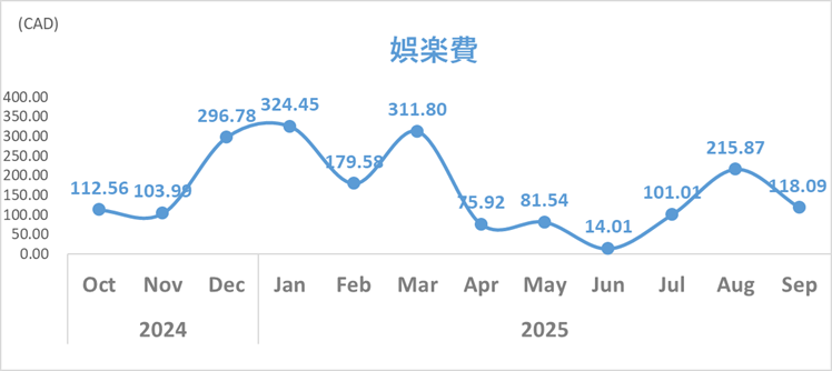 家計簿トレンド_2025年9月_娯楽費