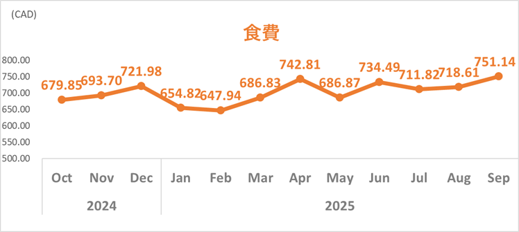 家計簿トレンド_2025年9月_食費