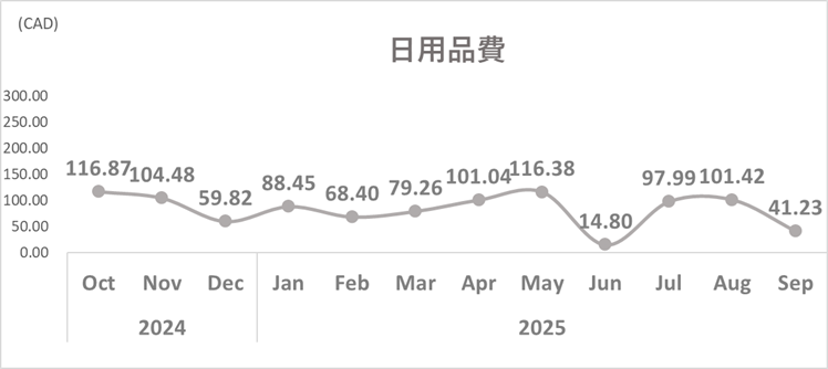 家計簿トレンド_2025年9月_日用品