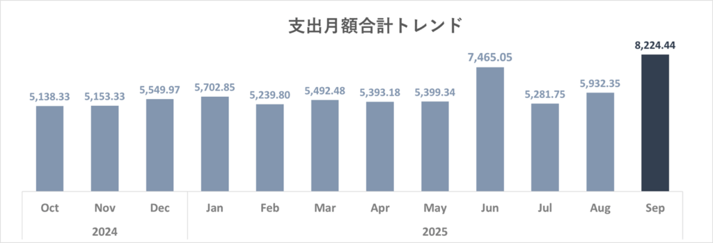 家計簿トレンド_2025年9月合計額