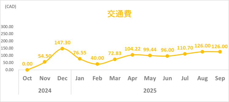 家計簿トレンド_2025年9月_交通費
