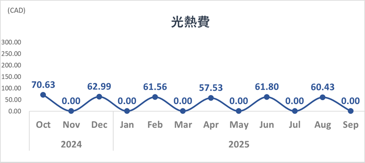 家計簿トレンド_2025年9月_光熱費