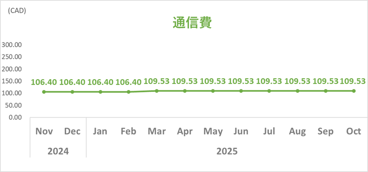 家計簿トレンド_2025年10月_通信費