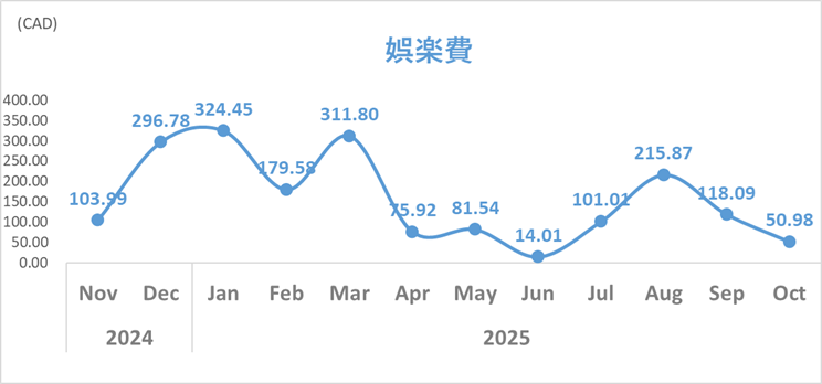 家計簿トレンド_2025年10月_娯楽費
