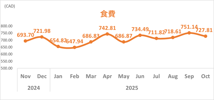 家計簿トレンド_2025年10月_食費
