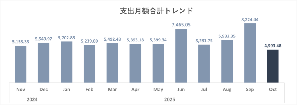 家計簿トレンド_2025年10月_合計
