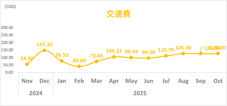 家計簿トレンド_2025年10月_交通費