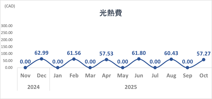 家計簿トレンド_2025年10月_光熱費