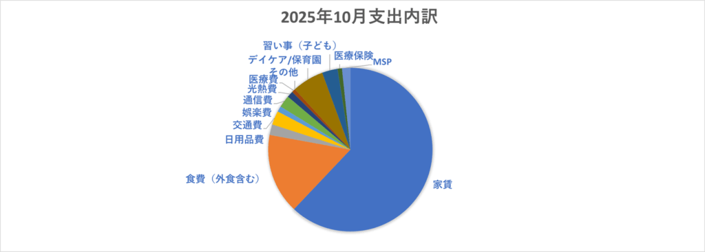 2025年10月家計簿円グラフ